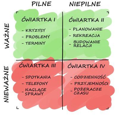 Macierz Eisenhowera